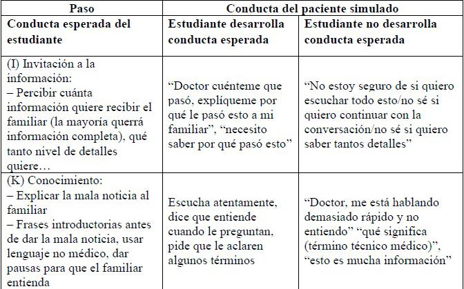 Estrategia De Simulación Para Aplicar El Protocolo SPIKES En La ...